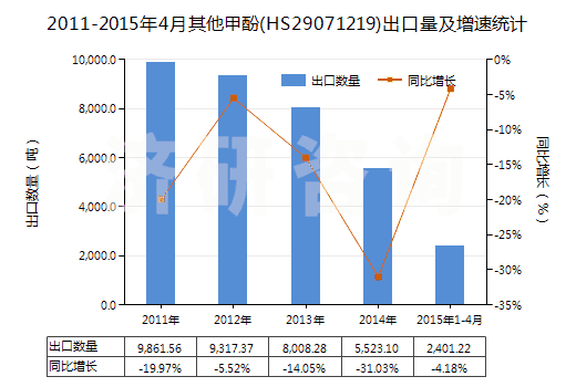 2011-2015年4月其他甲酚(HS29071219)出口量及增速統(tǒng)計(jì)